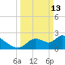 Shell Island tide chart for Friday, March 13, 2026