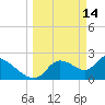 Shell Island tide chart for Saturday, March 14, 2026