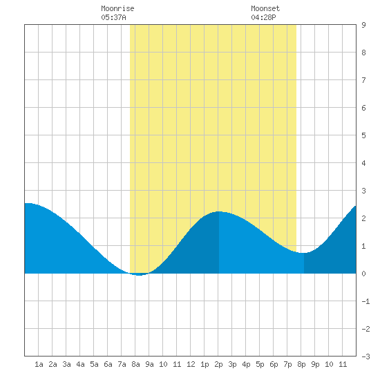 Shell Island tide chart for Sunday, March 15, 2026