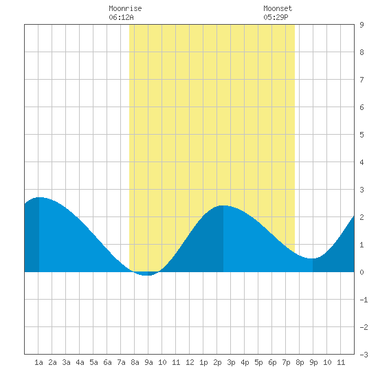Shell Island tide chart for Monday, March 16, 2026