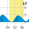Shell Island tide chart for Tuesday, March 17, 2026