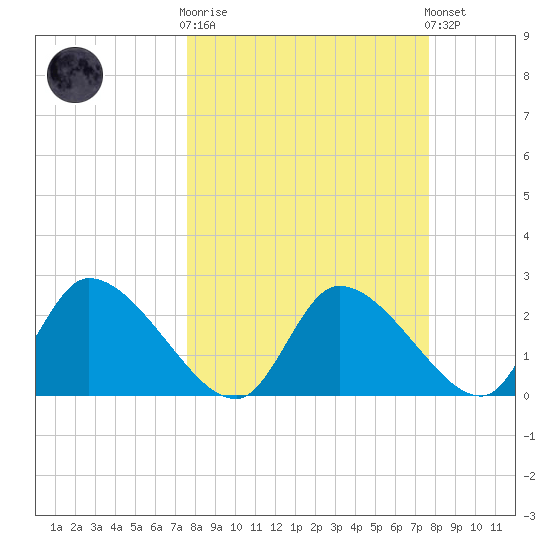 Shell Island tide chart for Wednesday, March 18, 2026