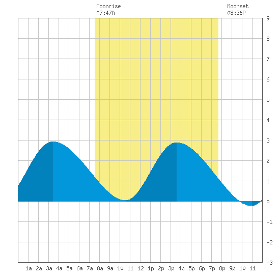 Shell Island tide chart for Thursday, March 19, 2026