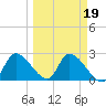 Shell Island tide chart for Thursday, March 19, 2026