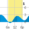 Shell Island tide chart for Sunday, March 1, 2026