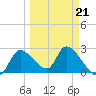 Shell Island tide chart for Saturday, March 21, 2026