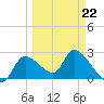 Shell Island tide chart for Sunday, March 22, 2026