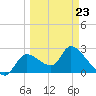 Shell Island tide chart for Monday, March 23, 2026