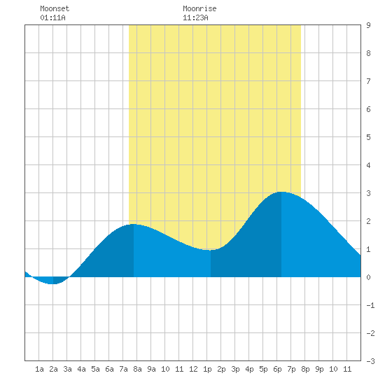 Shell Island tide chart for Tuesday, March 24, 2026