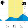 Shell Island tide chart for Wednesday, March 25, 2026