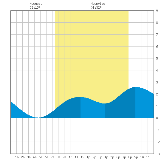 Shell Island tide chart for Thursday, March 26, 2026
