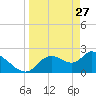 Shell Island tide chart for Friday, March 27, 2026