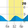 Shell Island tide chart for Saturday, March 28, 2026
