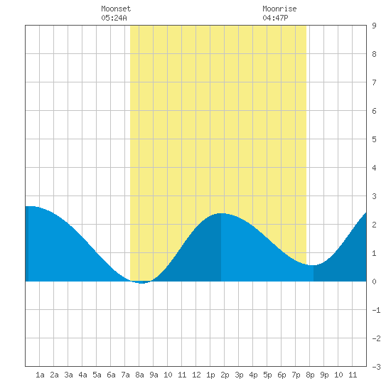 Shell Island tide chart for Sunday, March 29, 2026