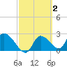 Shell Island tide chart for Monday, March 2, 2026