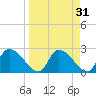 Shell Island tide chart for Tuesday, March 31, 2026