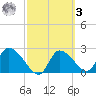 Shell Island tide chart for Tuesday, March 3, 2026