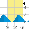 Shell Island tide chart for Wednesday, March 4, 2026