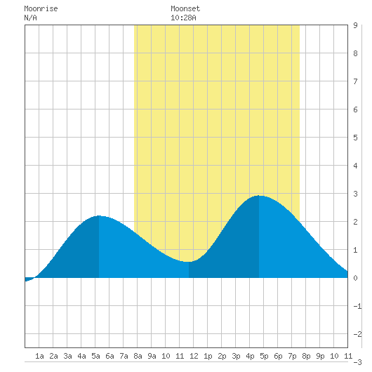 Shell Island tide chart for Sunday, March 8, 2026