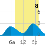 Shell Island tide chart for Sunday, March 8, 2026