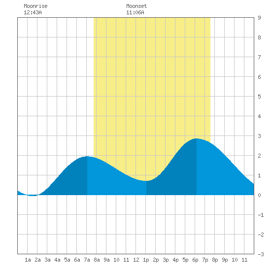 Shell Island tide chart for Monday, March 9, 2026