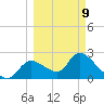 Shell Island tide chart for Monday, March 9, 2026