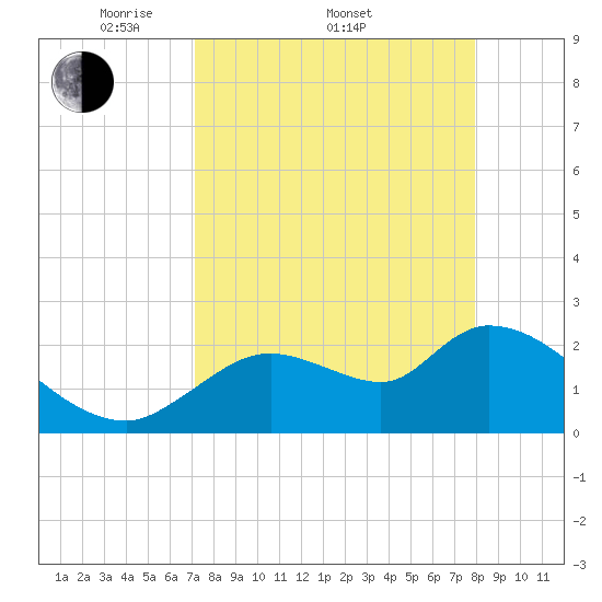 Shell Island tide chart for Friday, April 10, 2026