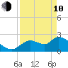 Shell Island tide chart for Friday, April 10, 2026