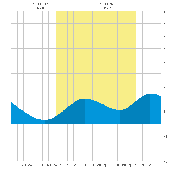 Shell Island tide chart for Saturday, April 11, 2026