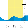Shell Island tide chart for Saturday, April 11, 2026
