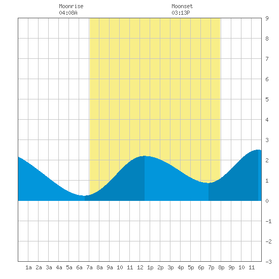 Shell Island tide chart for Sunday, April 12, 2026