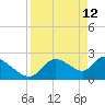 Shell Island tide chart for Sunday, April 12, 2026