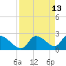 Shell Island tide chart for Monday, April 13, 2026