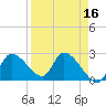 Shell Island tide chart for Thursday, April 16, 2026