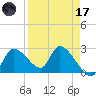 Shell Island tide chart for Friday, April 17, 2026