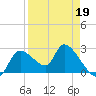 Shell Island tide chart for Sunday, April 19, 2026