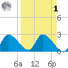 Shell Island tide chart for Wednesday, April 1, 2026