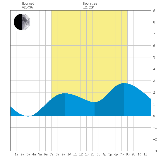 Shell Island tide chart for Thursday, April 23, 2026
