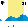 Shell Island tide chart for Thursday, April 23, 2026
