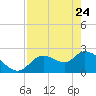 Shell Island tide chart for Friday, April 24, 2026