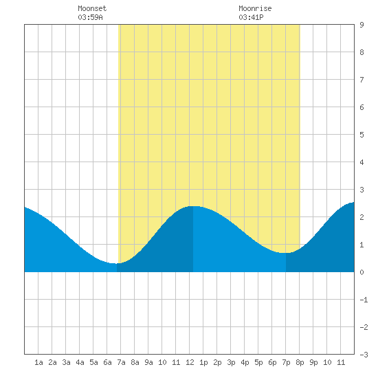Shell Island tide chart for Sunday, April 26, 2026