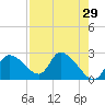 Shell Island tide chart for Wednesday, April 29, 2026