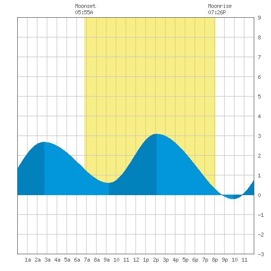 Shell Island tide chart for Thursday, April 30, 2026