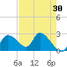 Shell Island tide chart for Thursday, April 30, 2026
