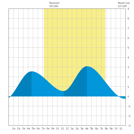 Shell Island tide chart for Saturday, April 4, 2026