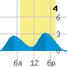 Shell Island tide chart for Saturday, April 4, 2026
