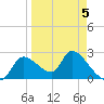 Shell Island tide chart for Sunday, April 5, 2026