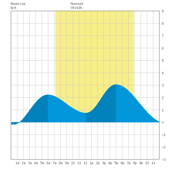 Shell Island tide chart for Monday, April 6, 2026