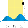 Shell Island tide chart for Monday, April 6, 2026