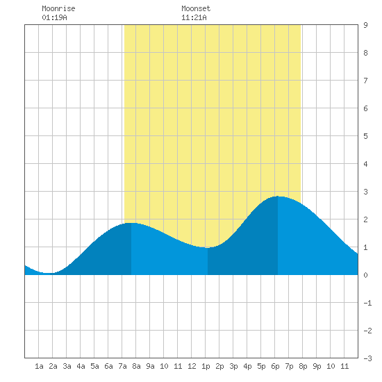 Shell Island tide chart for Wednesday, April 8, 2026